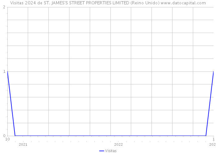 Visitas 2024 de ST. JAMES'S STREET PROPERTIES LIMITED (Reino Unido) 