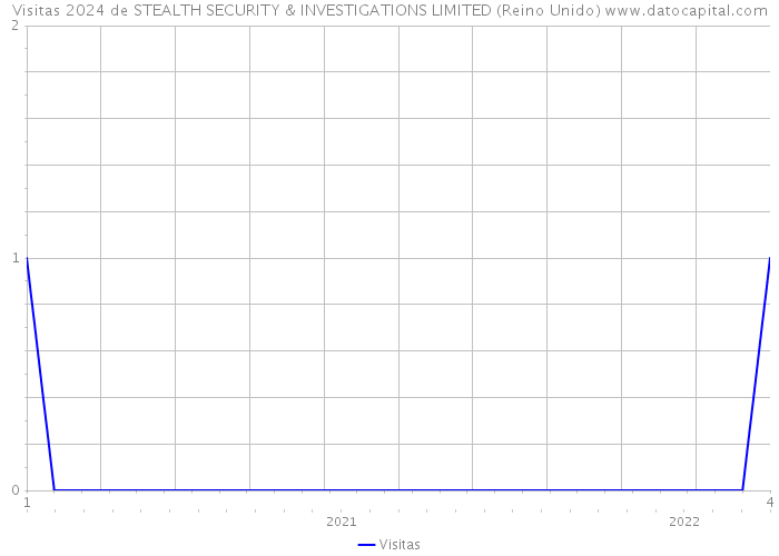 Visitas 2024 de STEALTH SECURITY & INVESTIGATIONS LIMITED (Reino Unido) 