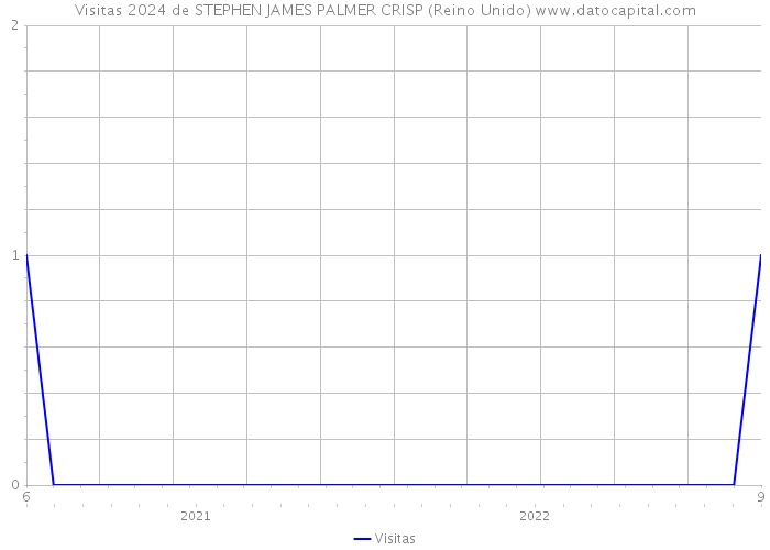 Visitas 2024 de STEPHEN JAMES PALMER CRISP (Reino Unido) 