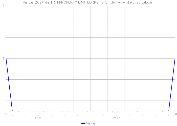 Visitas 2024 de T & I PROPERTY LIMITED (Reino Unido) 