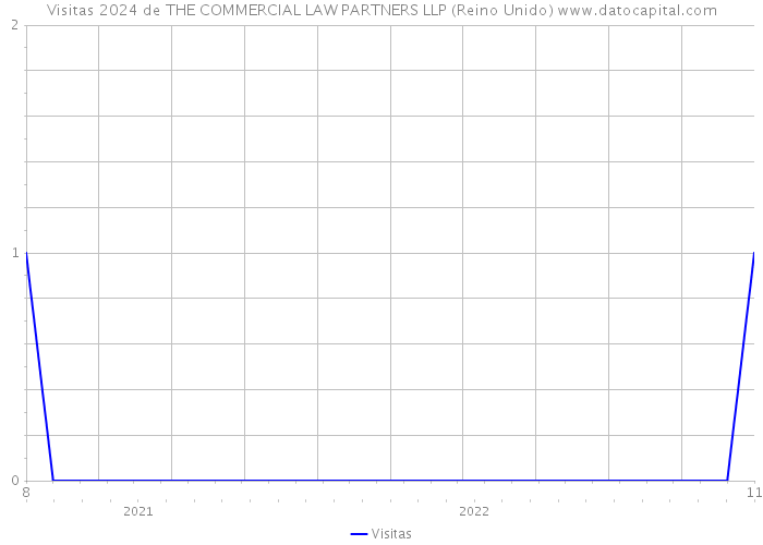 Visitas 2024 de THE COMMERCIAL LAW PARTNERS LLP (Reino Unido) 