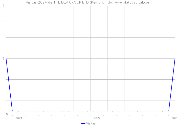 Visitas 2024 de THE DEV GROUP LTD (Reino Unido) 