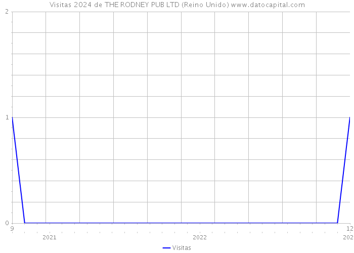Visitas 2024 de THE RODNEY PUB LTD (Reino Unido) 