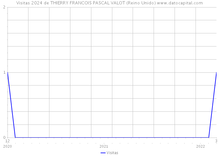 Visitas 2024 de THIERRY FRANCOIS PASCAL VALOT (Reino Unido) 