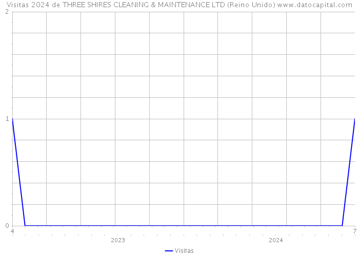 Visitas 2024 de THREE SHIRES CLEANING & MAINTENANCE LTD (Reino Unido) 