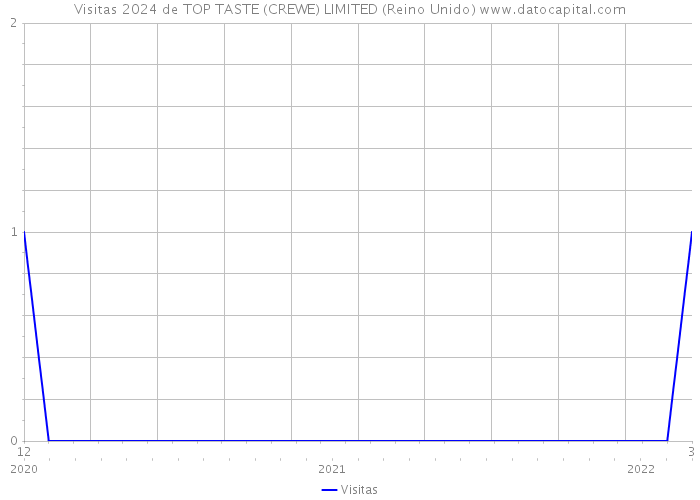 Visitas 2024 de TOP TASTE (CREWE) LIMITED (Reino Unido) 