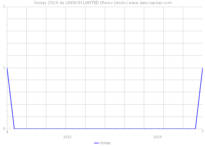 Visitas 2024 de UNISIGN LIMITED (Reino Unido) 