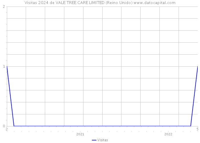 Visitas 2024 de VALE TREE CARE LIMITED (Reino Unido) 