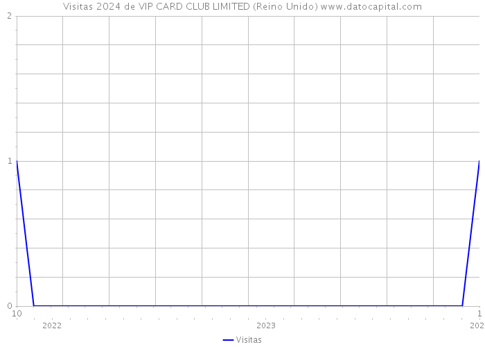 Visitas 2024 de VIP CARD CLUB LIMITED (Reino Unido) 