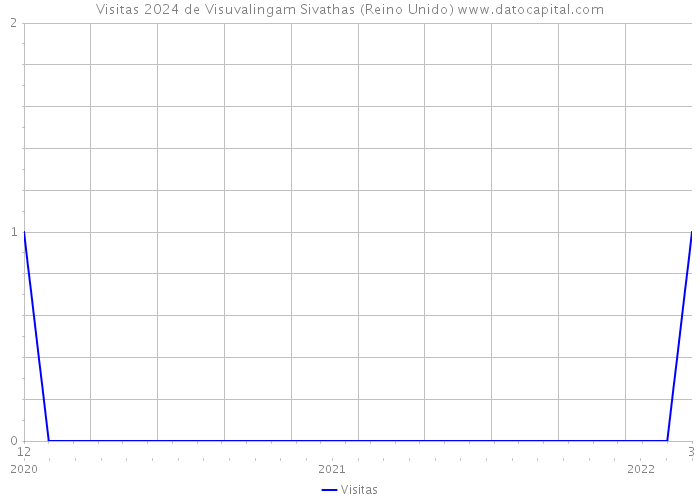 Visitas 2024 de Visuvalingam Sivathas (Reino Unido) 