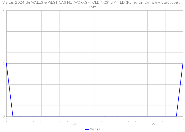 Visitas 2024 de WALES & WEST GAS NETWORKS (HOLDINGS) LIMITED (Reino Unido) 
