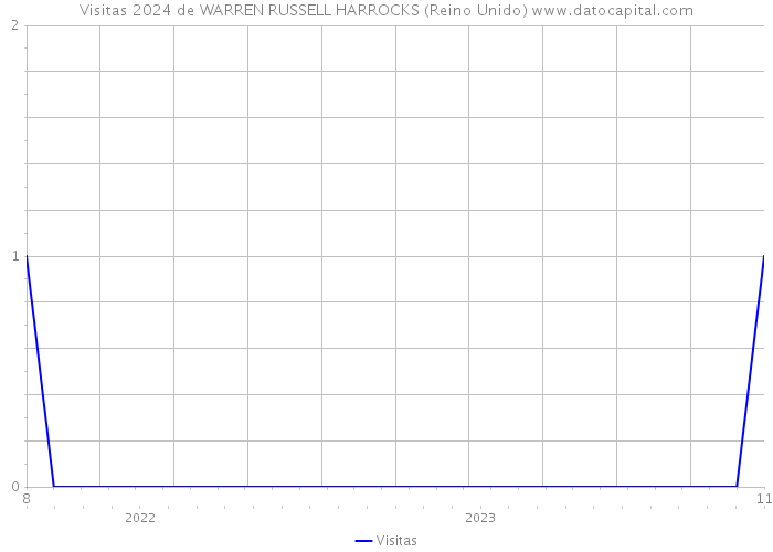 Visitas 2024 de WARREN RUSSELL HARROCKS (Reino Unido) 