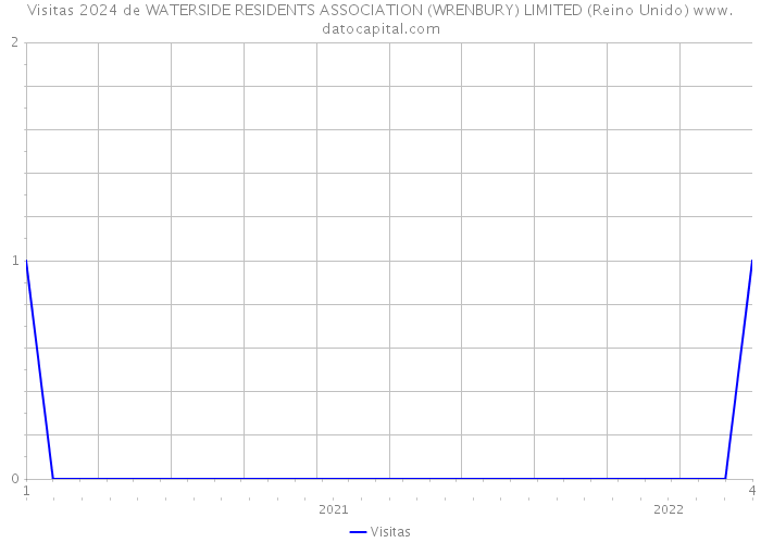 Visitas 2024 de WATERSIDE RESIDENTS ASSOCIATION (WRENBURY) LIMITED (Reino Unido) 