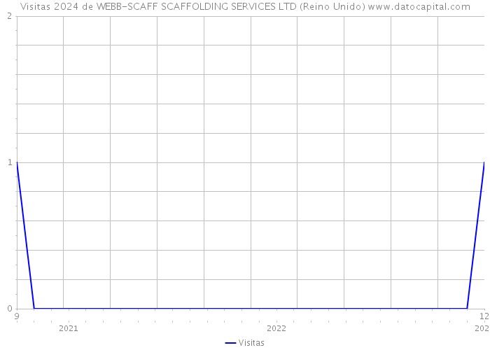 Visitas 2024 de WEBB-SCAFF SCAFFOLDING SERVICES LTD (Reino Unido) 