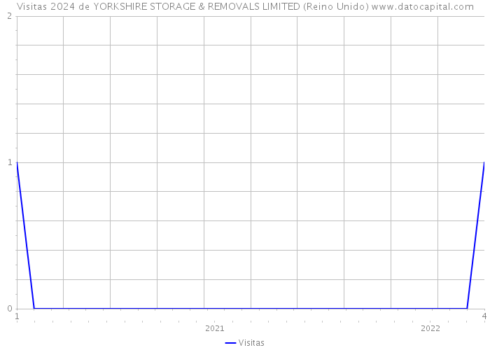 Visitas 2024 de YORKSHIRE STORAGE & REMOVALS LIMITED (Reino Unido) 