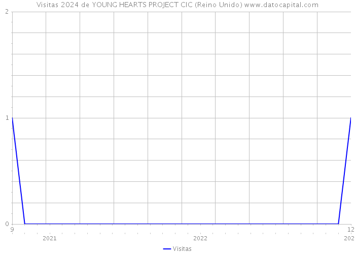 Visitas 2024 de YOUNG HEARTS PROJECT CIC (Reino Unido) 