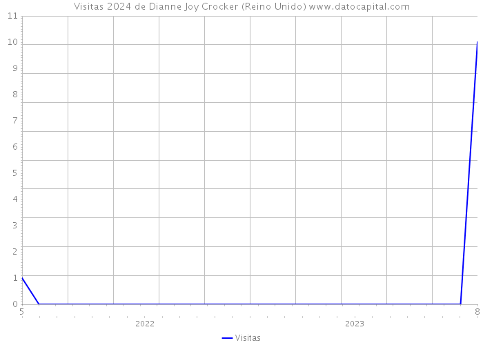 Visitas 2024 de Dianne Joy Crocker (Reino Unido) 