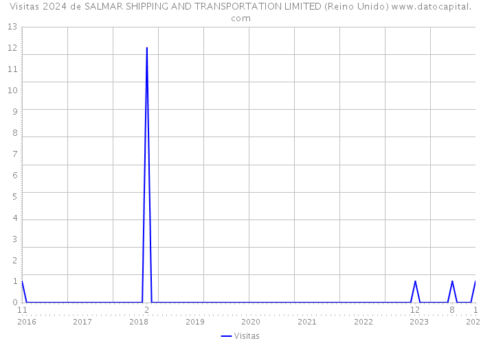 Visitas 2024 de SALMAR SHIPPING AND TRANSPORTATION LIMITED (Reino Unido) 