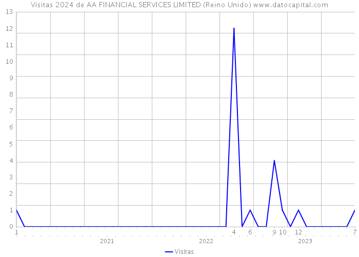 Visitas 2024 de AA FINANCIAL SERVICES LIMITED (Reino Unido) 