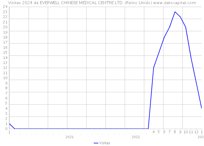 Visitas 2024 de EVERWELL CHINESE MEDICAL CENTRE LTD. (Reino Unido) 