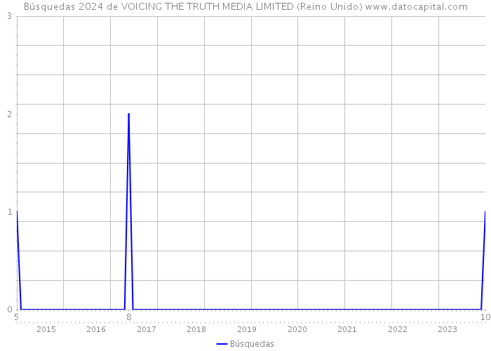 Búsquedas 2024 de VOICING THE TRUTH MEDIA LIMITED (Reino Unido) 