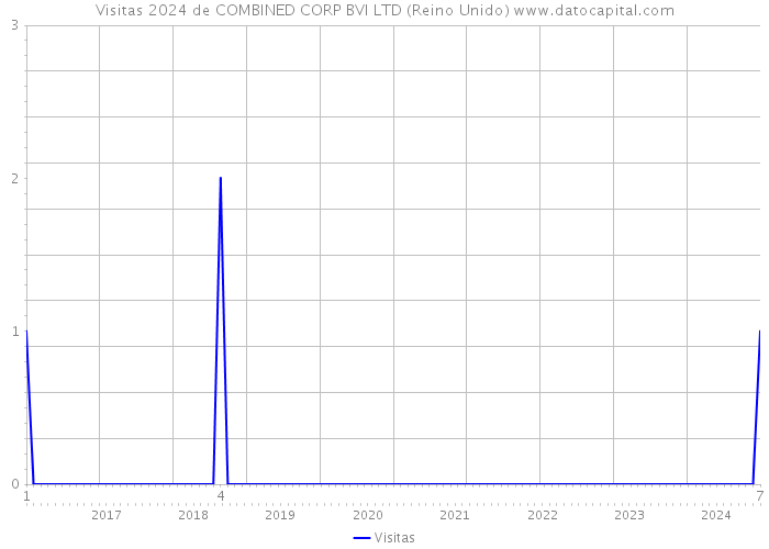 Visitas 2024 de COMBINED CORP BVI LTD (Reino Unido) 