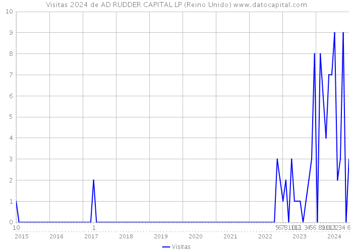 Visitas 2024 de AD RUDDER CAPITAL LP (Reino Unido) 