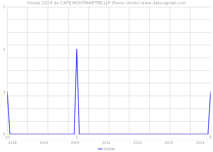 Visitas 2024 de CAFE MONTMARTRE LLP (Reino Unido) 