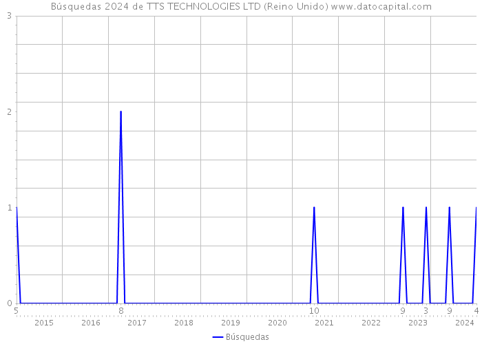 Búsquedas 2024 de TTS TECHNOLOGIES LTD (Reino Unido) 