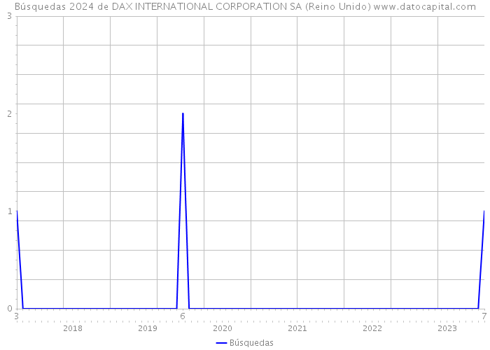 Búsquedas 2024 de DAX INTERNATIONAL CORPORATION SA (Reino Unido) 