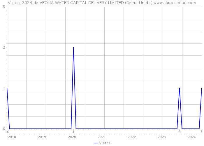 Visitas 2024 de VEOLIA WATER CAPITAL DELIVERY LIMITED (Reino Unido) 