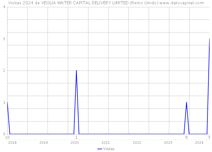 Visitas 2024 de VEOLIA WATER CAPITAL DELIVERY LIMITED (Reino Unido) 