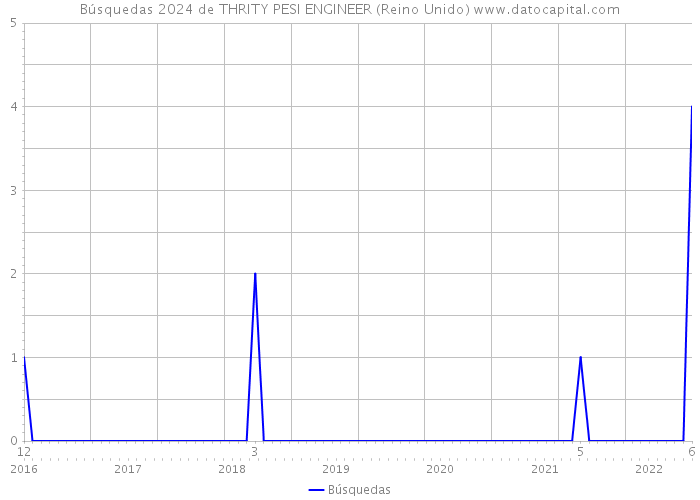 Búsquedas 2024 de THRITY PESI ENGINEER (Reino Unido) 