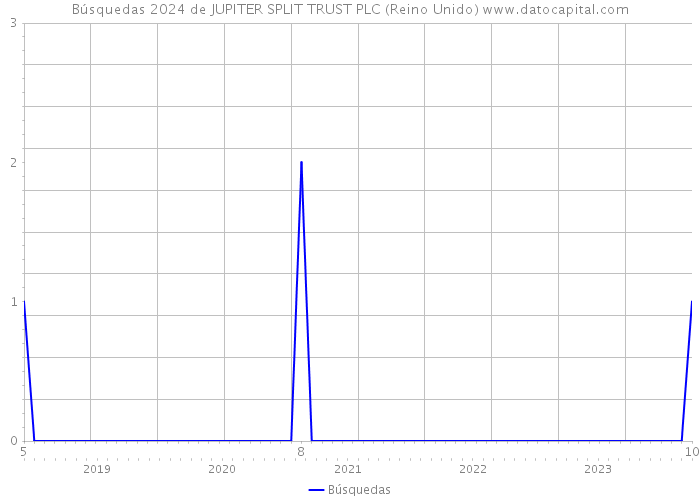 Búsquedas 2024 de JUPITER SPLIT TRUST PLC (Reino Unido) 