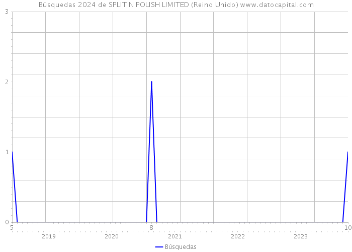 Búsquedas 2024 de SPLIT N POLISH LIMITED (Reino Unido) 