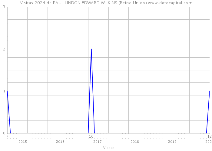 Visitas 2024 de PAUL LINDON EDWARD WILKINS (Reino Unido) 