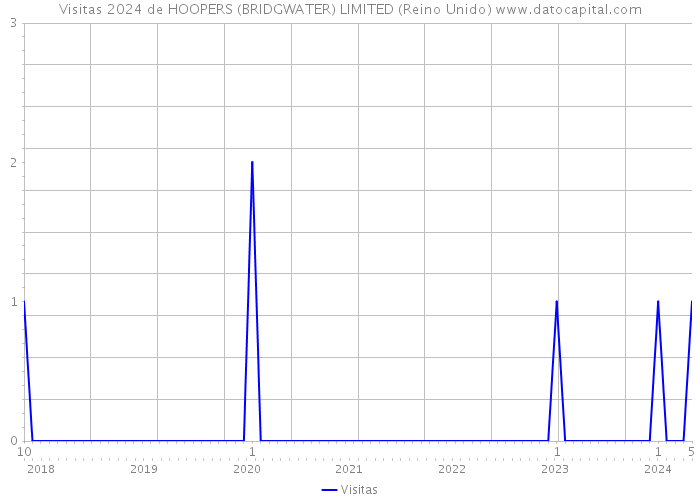 Visitas 2024 de HOOPERS (BRIDGWATER) LIMITED (Reino Unido) 