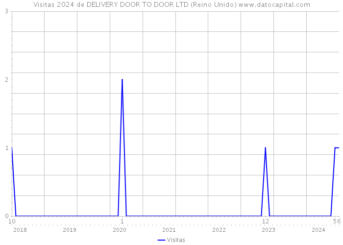 Visitas 2024 de DELIVERY DOOR TO DOOR LTD (Reino Unido) 