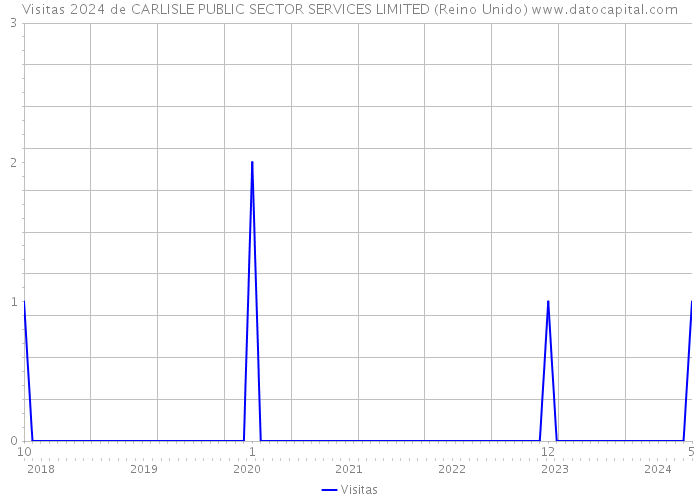 Visitas 2024 de CARLISLE PUBLIC SECTOR SERVICES LIMITED (Reino Unido) 