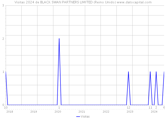 Visitas 2024 de BLACK SWAN PARTNERS LIMITED (Reino Unido) 