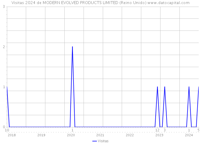 Visitas 2024 de MODERN EVOLVED PRODUCTS LIMITED (Reino Unido) 