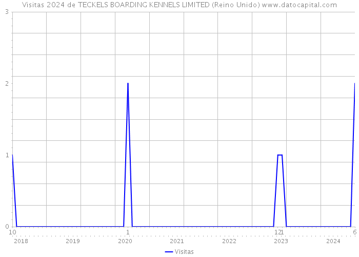 Visitas 2024 de TECKELS BOARDING KENNELS LIMITED (Reino Unido) 