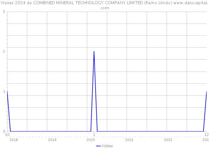 Visitas 2024 de COMBINED MINERAL TECHNOLOGY COMPANY LIMITED (Reino Unido) 