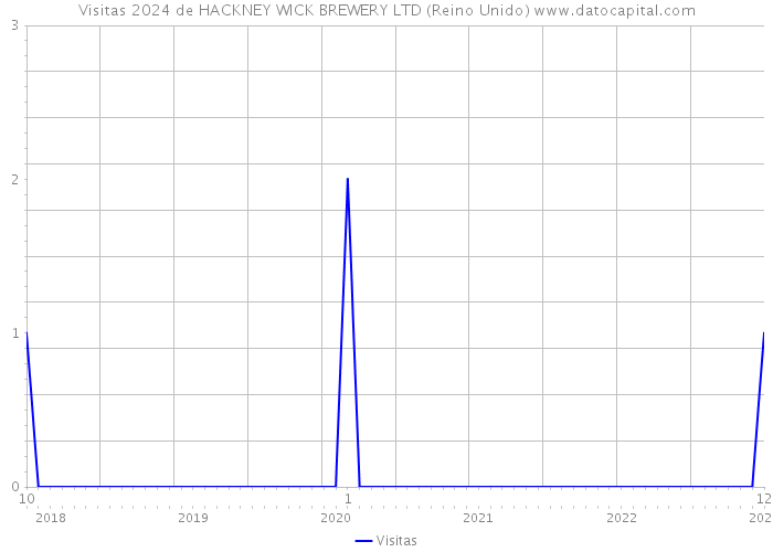 Visitas 2024 de HACKNEY WICK BREWERY LTD (Reino Unido) 