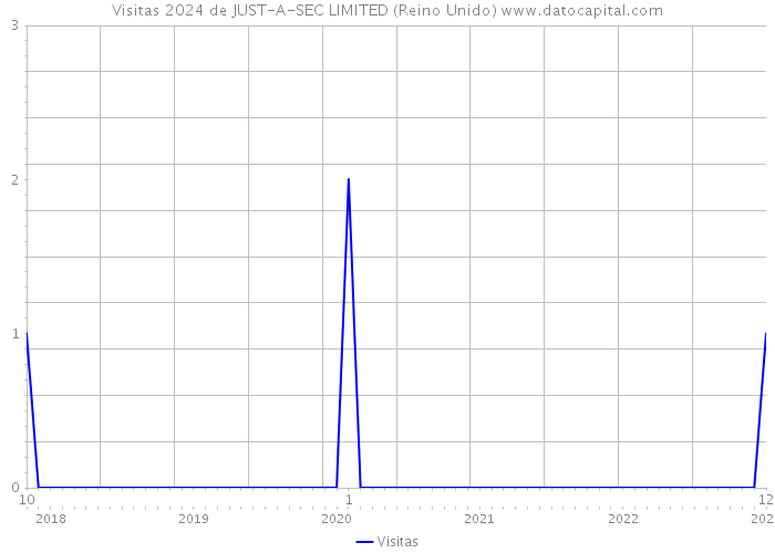 Visitas 2024 de JUST-A-SEC LIMITED (Reino Unido) 