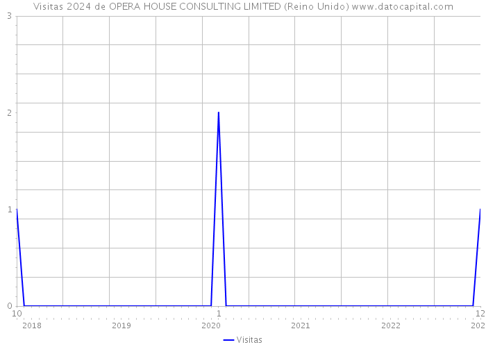 Visitas 2024 de OPERA HOUSE CONSULTING LIMITED (Reino Unido) 