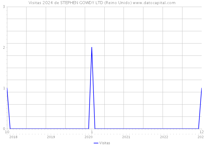 Visitas 2024 de STEPHEN GOWDY LTD (Reino Unido) 