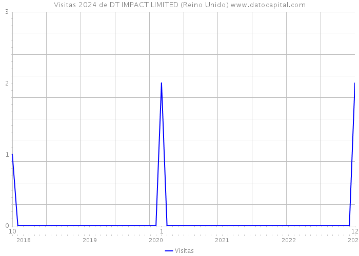 Visitas 2024 de DT IMPACT LIMITED (Reino Unido) 