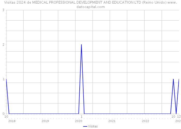 Visitas 2024 de MEDICAL PROFESSIONAL DEVELOPMENT AND EDUCATION LTD (Reino Unido) 