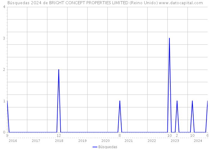 Búsquedas 2024 de BRIGHT CONCEPT PROPERTIES LIMITED (Reino Unido) 